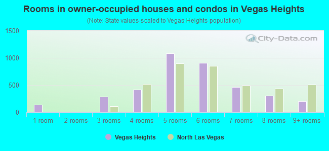 Rooms in owner-occupied houses and condos in Vegas Heights