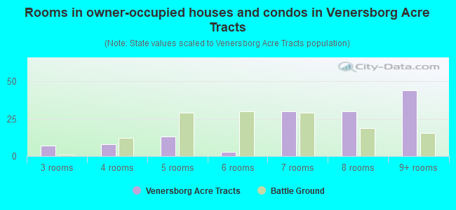 Rooms in owner-occupied houses and condos in Venersborg Acre Tracts