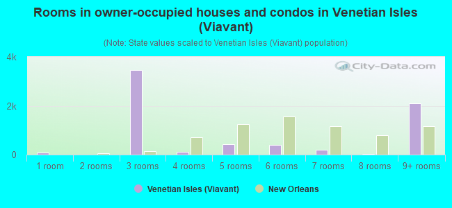 Rooms in owner-occupied houses and condos in Venetian Isles (Viavant)