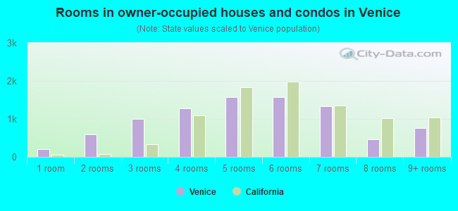 Rooms in owner-occupied houses and condos in Venice