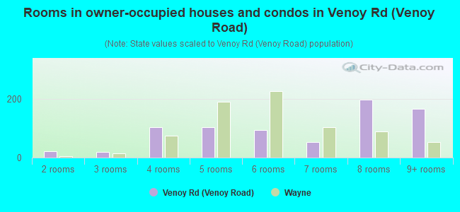 Rooms in owner-occupied houses and condos in Venoy Rd (Venoy Road)