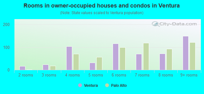 Rooms in owner-occupied houses and condos in Ventura