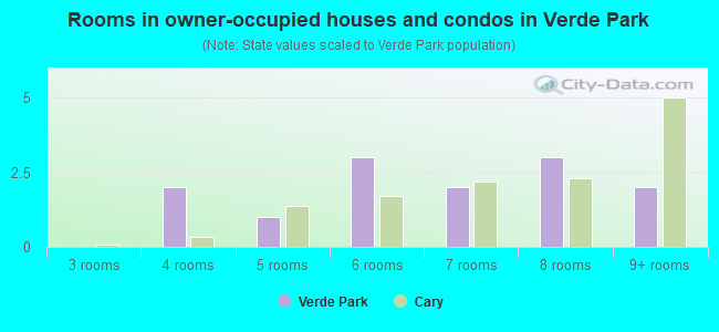 Rooms in owner-occupied houses and condos in Verde Park