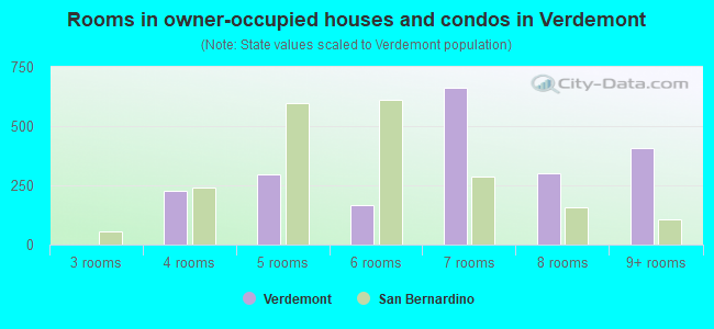 Rooms in owner-occupied houses and condos in Verdemont