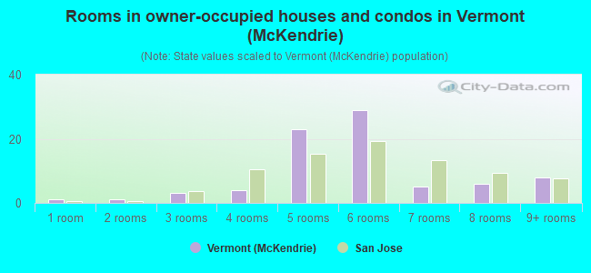 Rooms in owner-occupied houses and condos in Vermont (McKendrie)