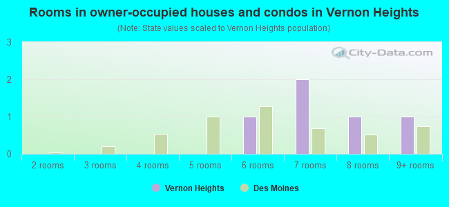 Rooms in owner-occupied houses and condos in Vernon Heights