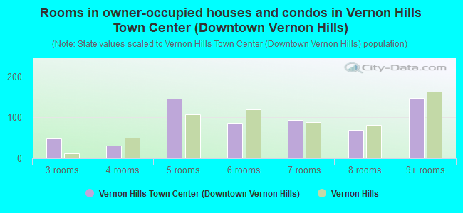 Rooms in owner-occupied houses and condos in Vernon Hills Town Center (Downtown Vernon Hills)