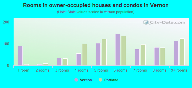 Rooms in owner-occupied houses and condos in Vernon