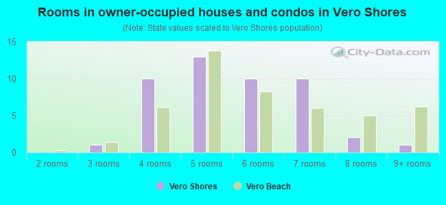 Rooms in owner-occupied houses and condos in Vero Shores