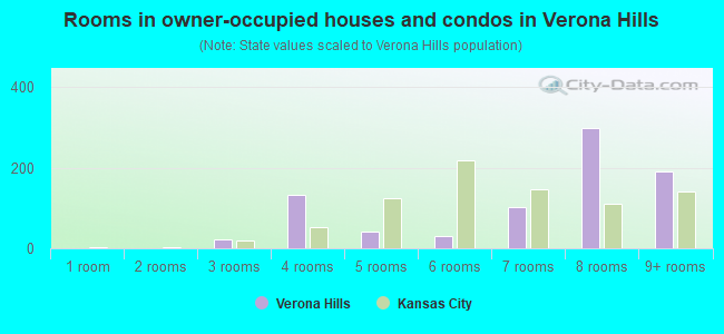 Rooms in owner-occupied houses and condos in Verona Hills