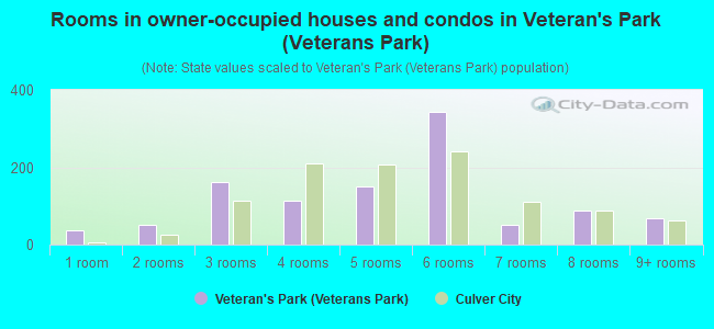 Rooms in owner-occupied houses and condos in Veteran's Park (Veterans Park)