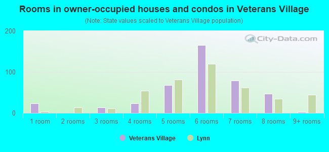 Rooms in owner-occupied houses and condos in Veterans Village