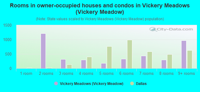 Rooms in owner-occupied houses and condos in Vickery Meadows (Vickery Meadow)