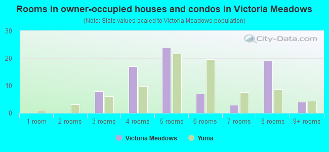 Rooms in owner-occupied houses and condos in Victoria Meadows