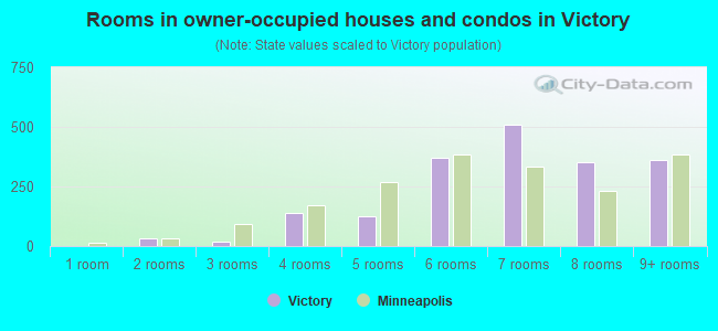 Rooms in owner-occupied houses and condos in Victory