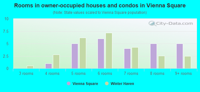 Rooms in owner-occupied houses and condos in Vienna Square