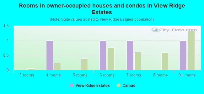 Rooms in owner-occupied houses and condos in View Ridge Estates