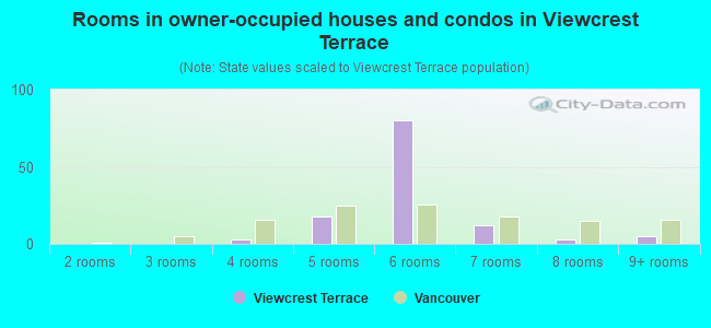 Rooms in owner-occupied houses and condos in Viewcrest Terrace
