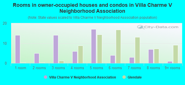 Rooms in owner-occupied houses and condos in Villa Charme V Neighborhood Association