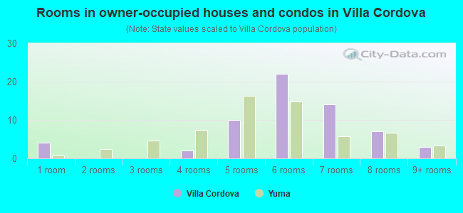 Rooms in owner-occupied houses and condos in Villa Cordova