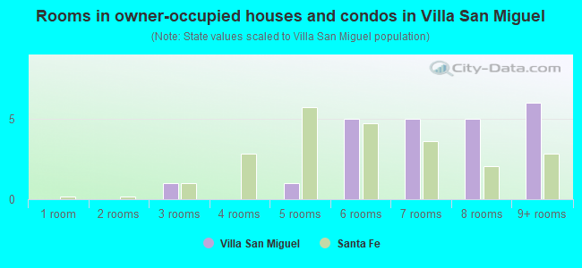 Rooms in owner-occupied houses and condos in Villa San Miguel