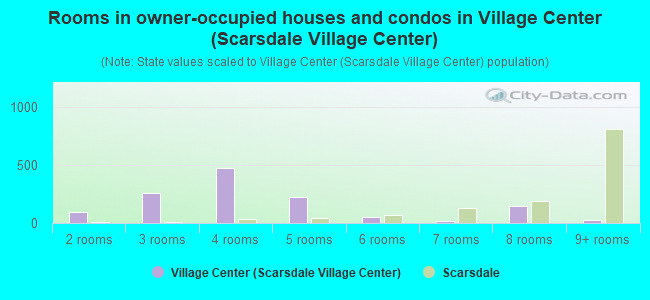 Rooms in owner-occupied houses and condos in Village Center (Scarsdale Village Center)