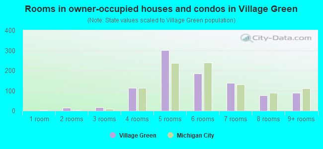 Rooms in owner-occupied houses and condos in Village Green