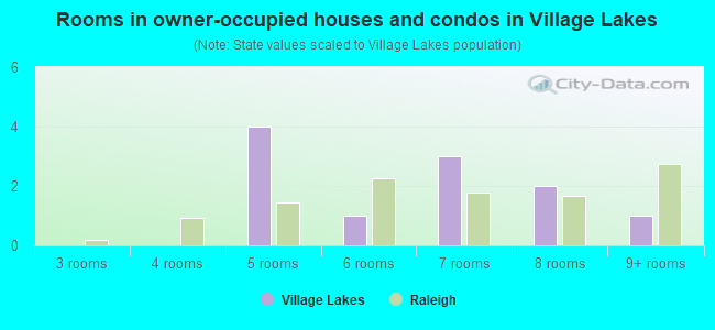 Rooms in owner-occupied houses and condos in Village Lakes