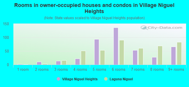 Rooms in owner-occupied houses and condos in Village Niguel Heights