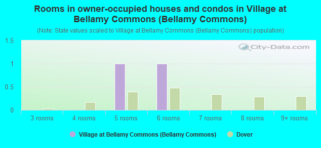Rooms in owner-occupied houses and condos in Village at Bellamy Commons (Bellamy Commons)