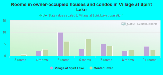 Rooms in owner-occupied houses and condos in Village at Spirit Lake