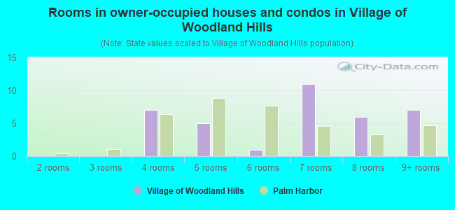 Rooms in owner-occupied houses and condos in Village of Woodland Hills