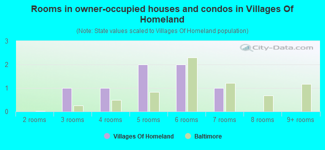 Rooms in owner-occupied houses and condos in Villages Of Homeland