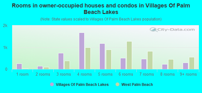 Rooms in owner-occupied houses and condos in Villages Of Palm Beach Lakes