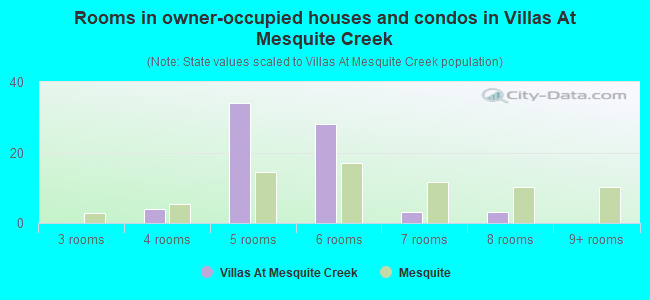 Rooms in owner-occupied houses and condos in Villas At Mesquite Creek