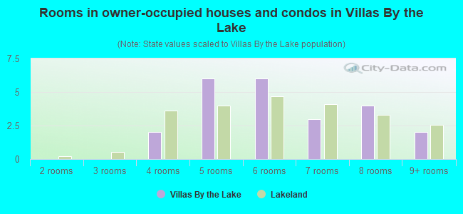 Rooms in owner-occupied houses and condos in Villas By the Lake