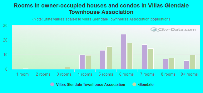 Rooms in owner-occupied houses and condos in Villas Glendale Townhouse Association