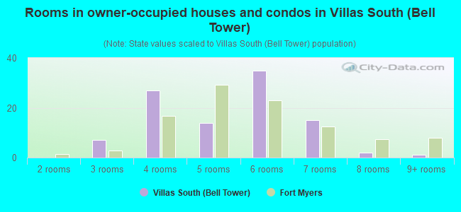Rooms in owner-occupied houses and condos in Villas South (Bell Tower)