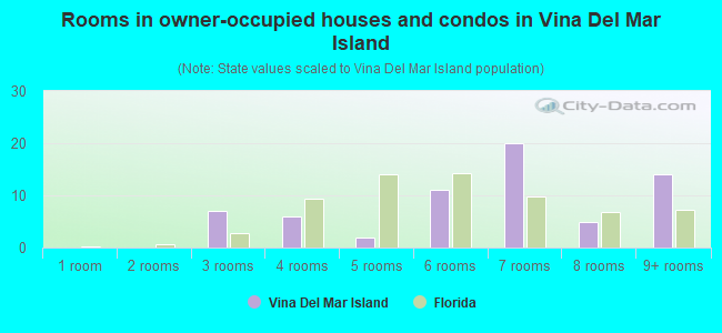 Rooms in owner-occupied houses and condos in Vina Del Mar Island