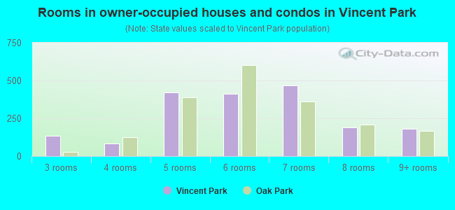 Rooms in owner-occupied houses and condos in Vincent Park