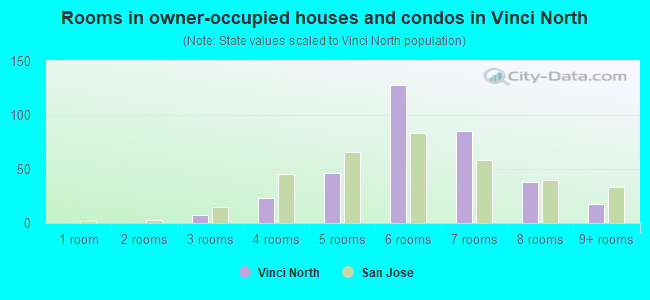 Rooms in owner-occupied houses and condos in Vinci North
