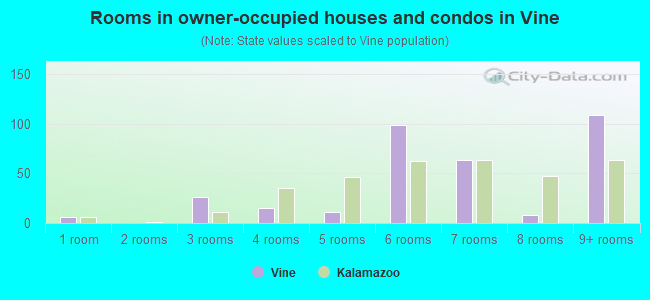 Rooms in owner-occupied houses and condos in Vine