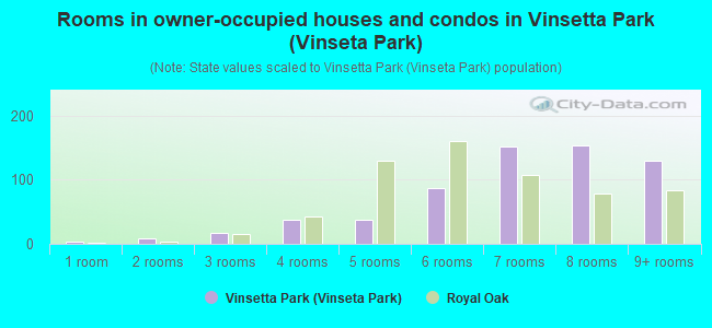 Rooms in owner-occupied houses and condos in Vinsetta Park (Vinseta Park)