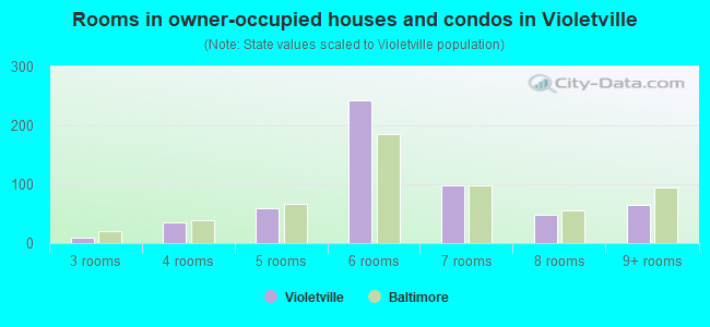 Rooms in owner-occupied houses and condos in Violetville