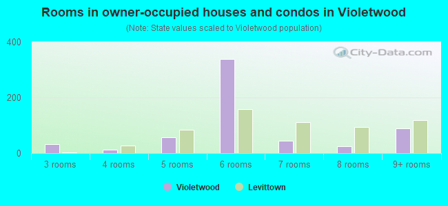 Rooms in owner-occupied houses and condos in Violetwood