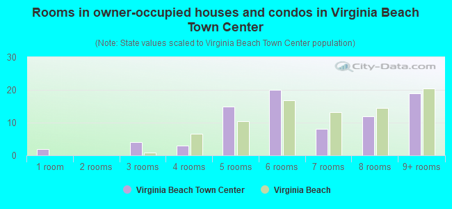 Rooms in owner-occupied houses and condos in Virginia Beach Town Center