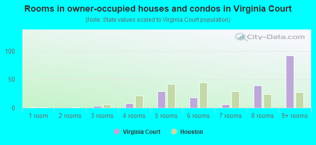Rooms in owner-occupied houses and condos in Virginia Court