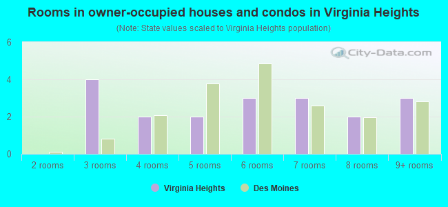 Rooms in owner-occupied houses and condos in Virginia Heights