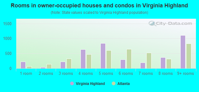 Rooms in owner-occupied houses and condos in Virginia Highland