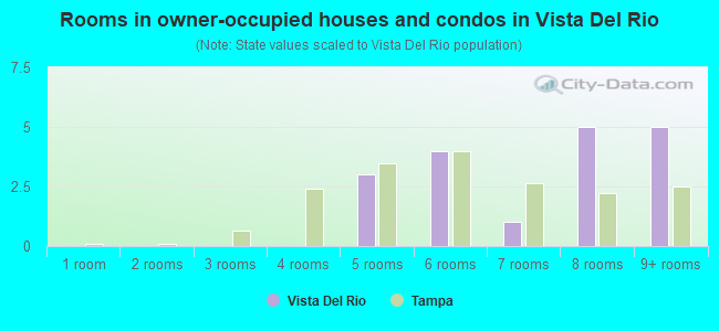 Rooms in owner-occupied houses and condos in Vista Del Rio